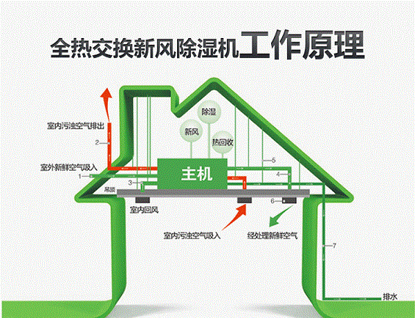 全熱交換新風除濕機